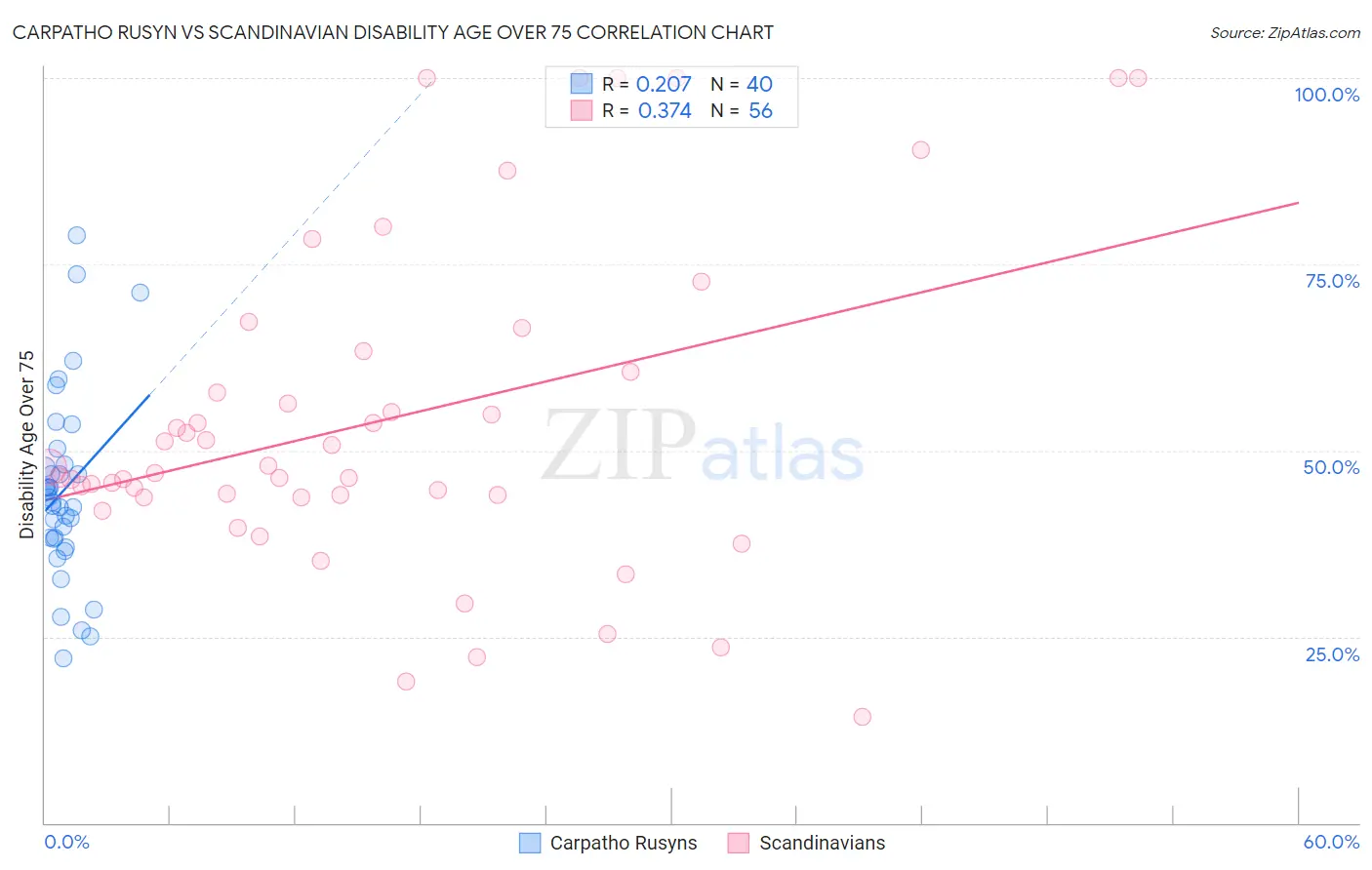 Carpatho Rusyn vs Scandinavian Disability Age Over 75