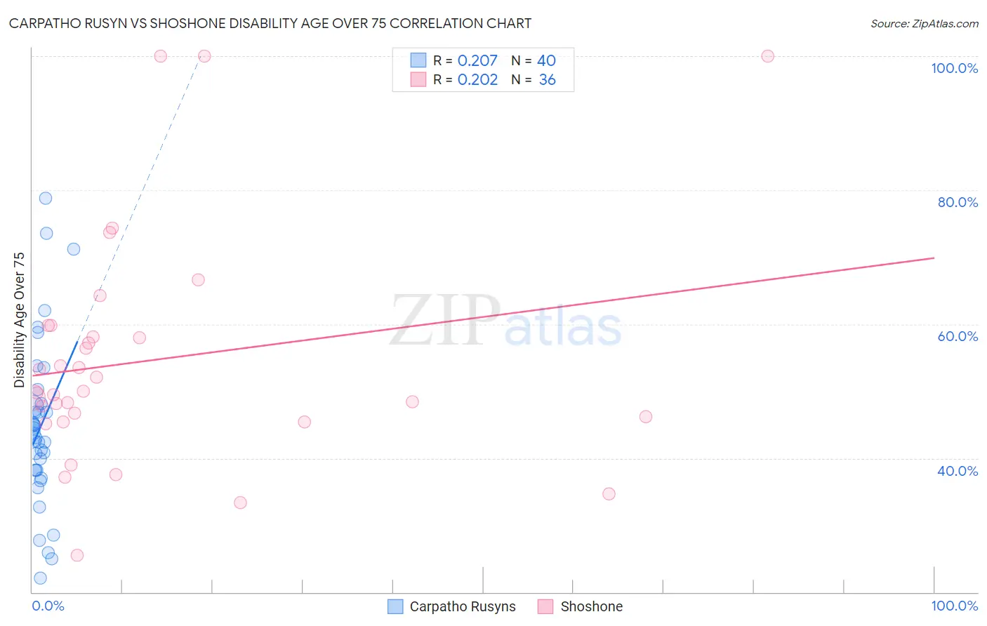 Carpatho Rusyn vs Shoshone Disability Age Over 75