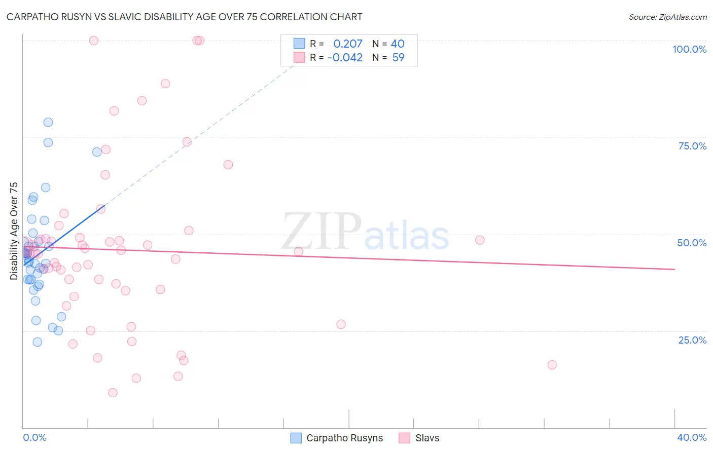 Carpatho Rusyn vs Slavic Disability Age Over 75