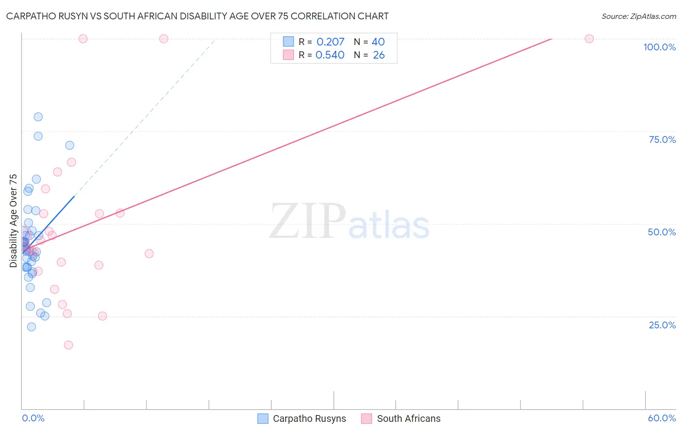 Carpatho Rusyn vs South African Disability Age Over 75