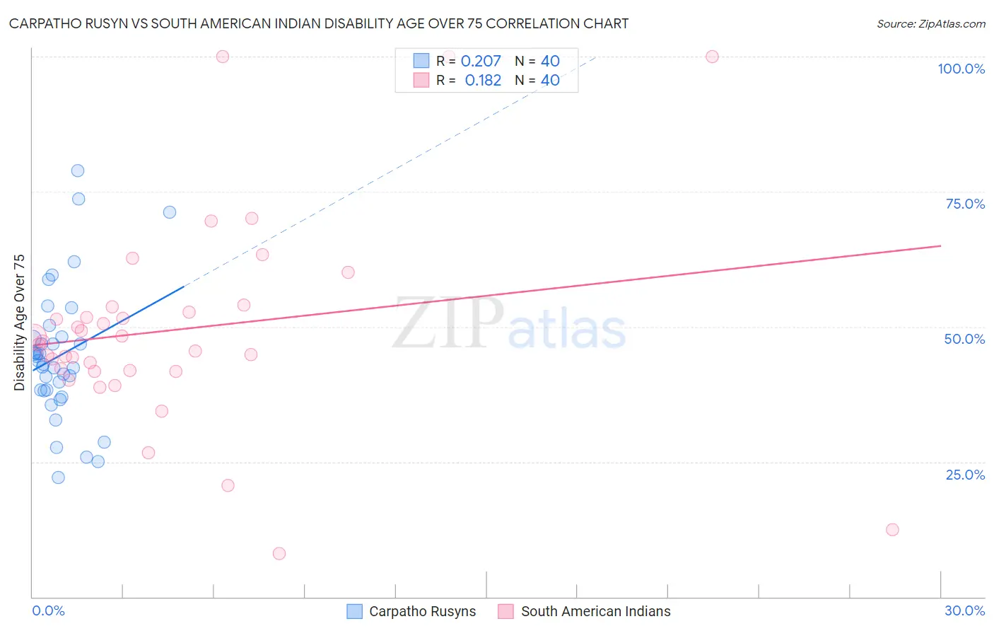 Carpatho Rusyn vs South American Indian Disability Age Over 75