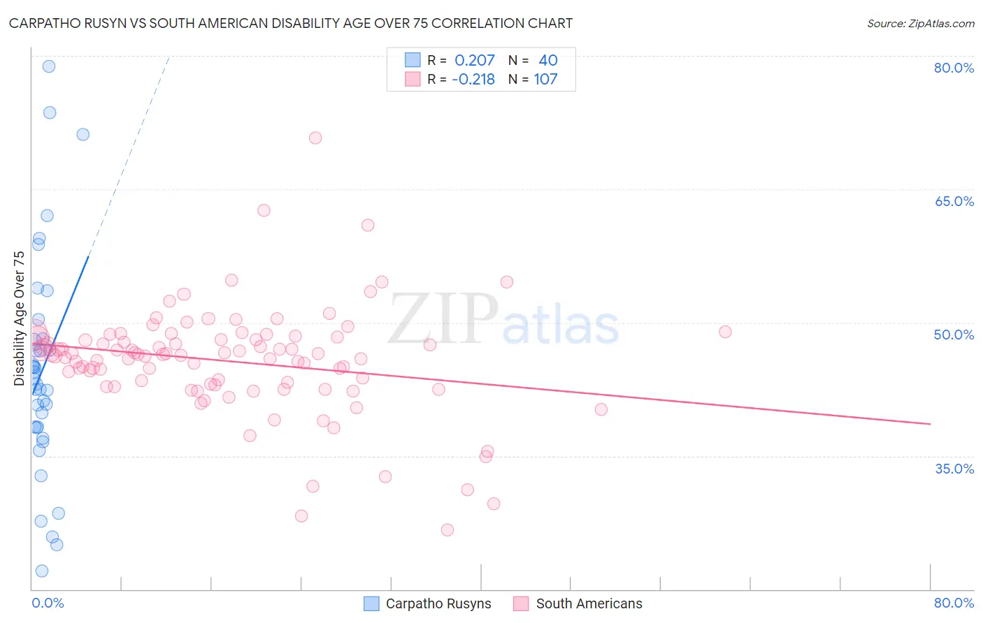 Carpatho Rusyn vs South American Disability Age Over 75