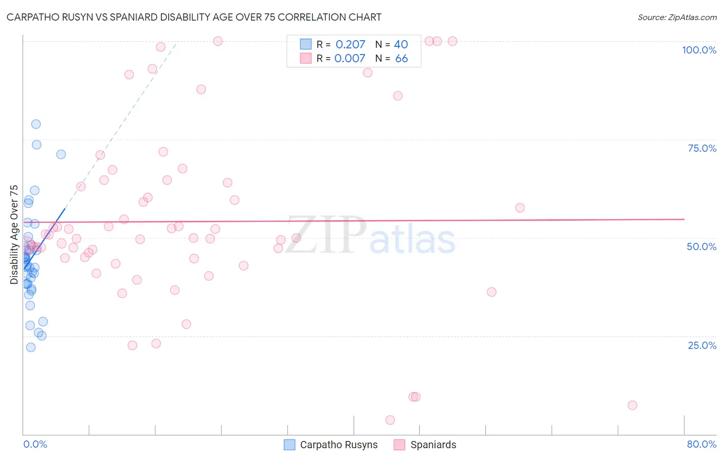 Carpatho Rusyn vs Spaniard Disability Age Over 75