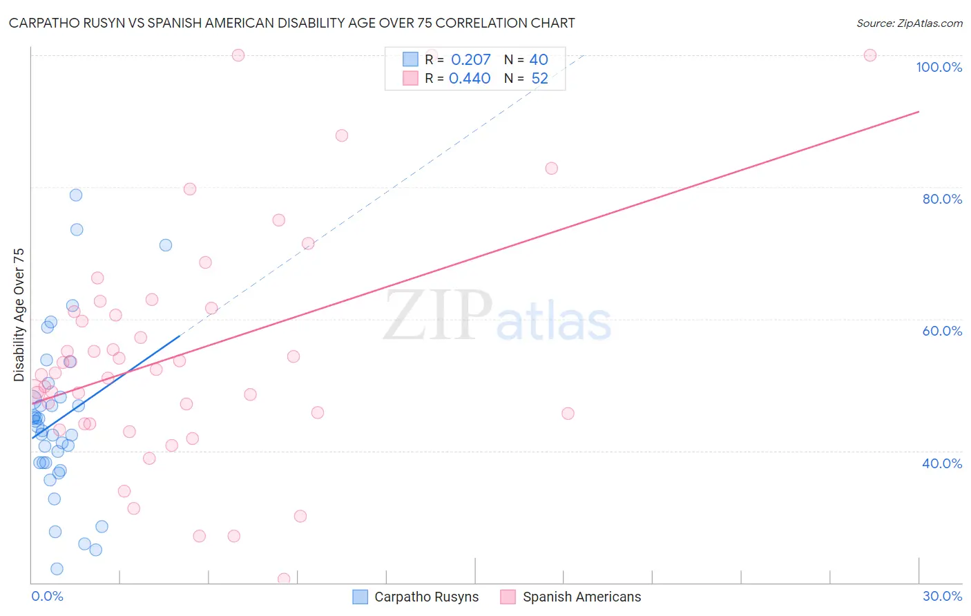 Carpatho Rusyn vs Spanish American Disability Age Over 75