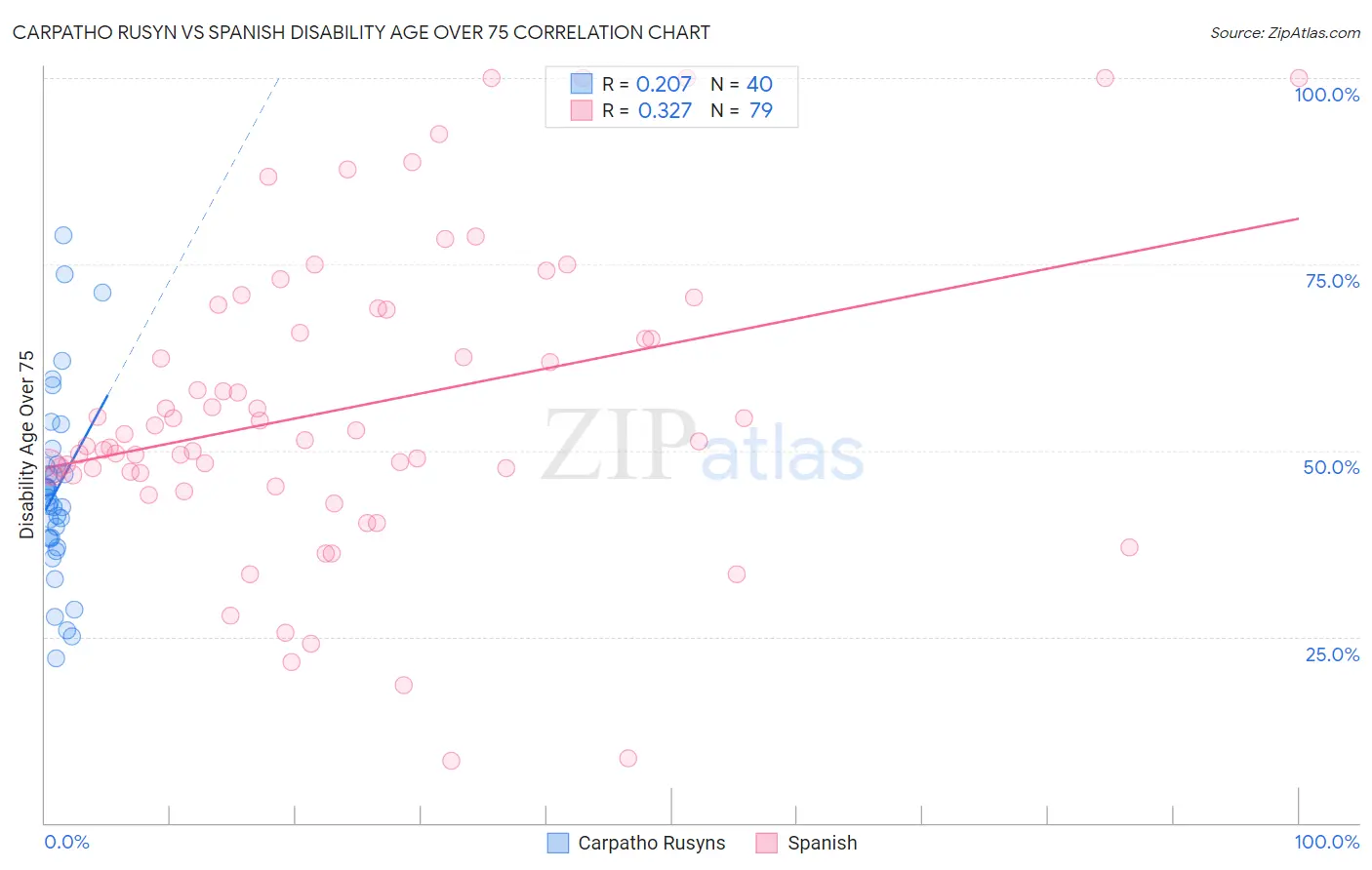 Carpatho Rusyn vs Spanish Disability Age Over 75