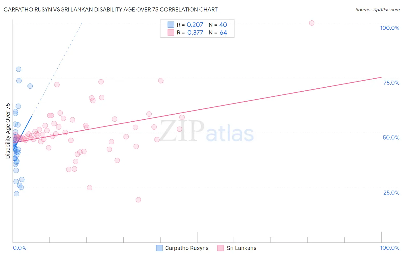 Carpatho Rusyn vs Sri Lankan Disability Age Over 75