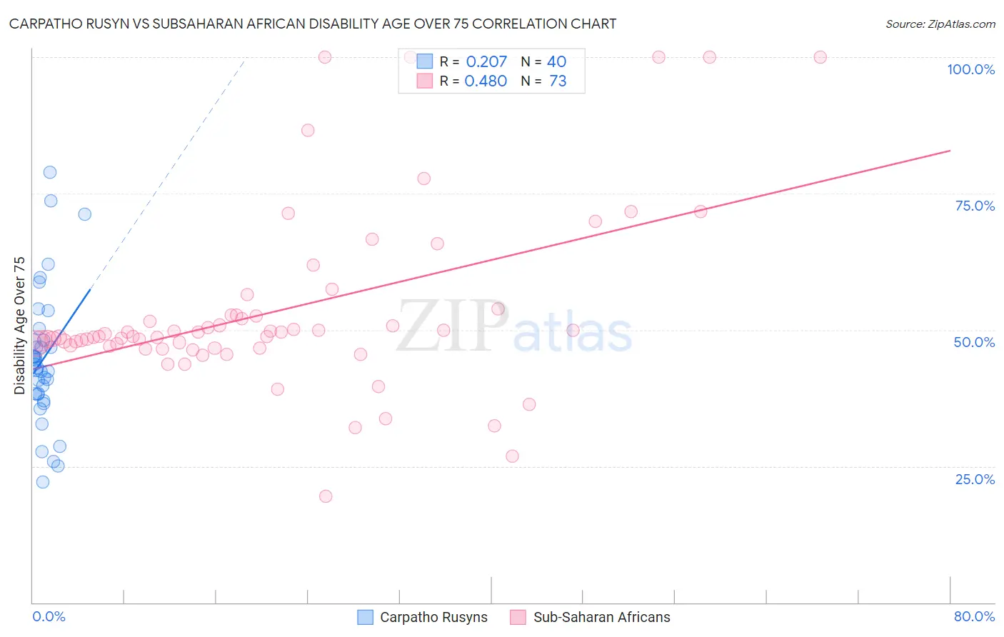 Carpatho Rusyn vs Subsaharan African Disability Age Over 75