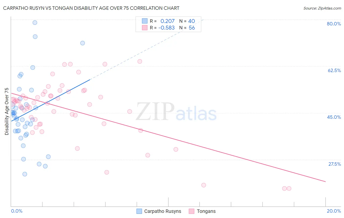 Carpatho Rusyn vs Tongan Disability Age Over 75