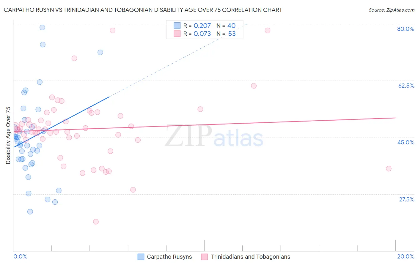 Carpatho Rusyn vs Trinidadian and Tobagonian Disability Age Over 75