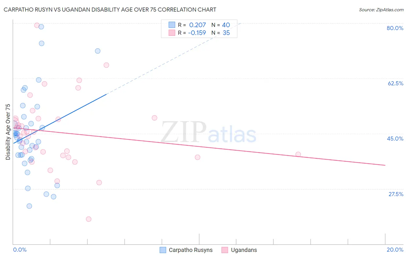 Carpatho Rusyn vs Ugandan Disability Age Over 75
