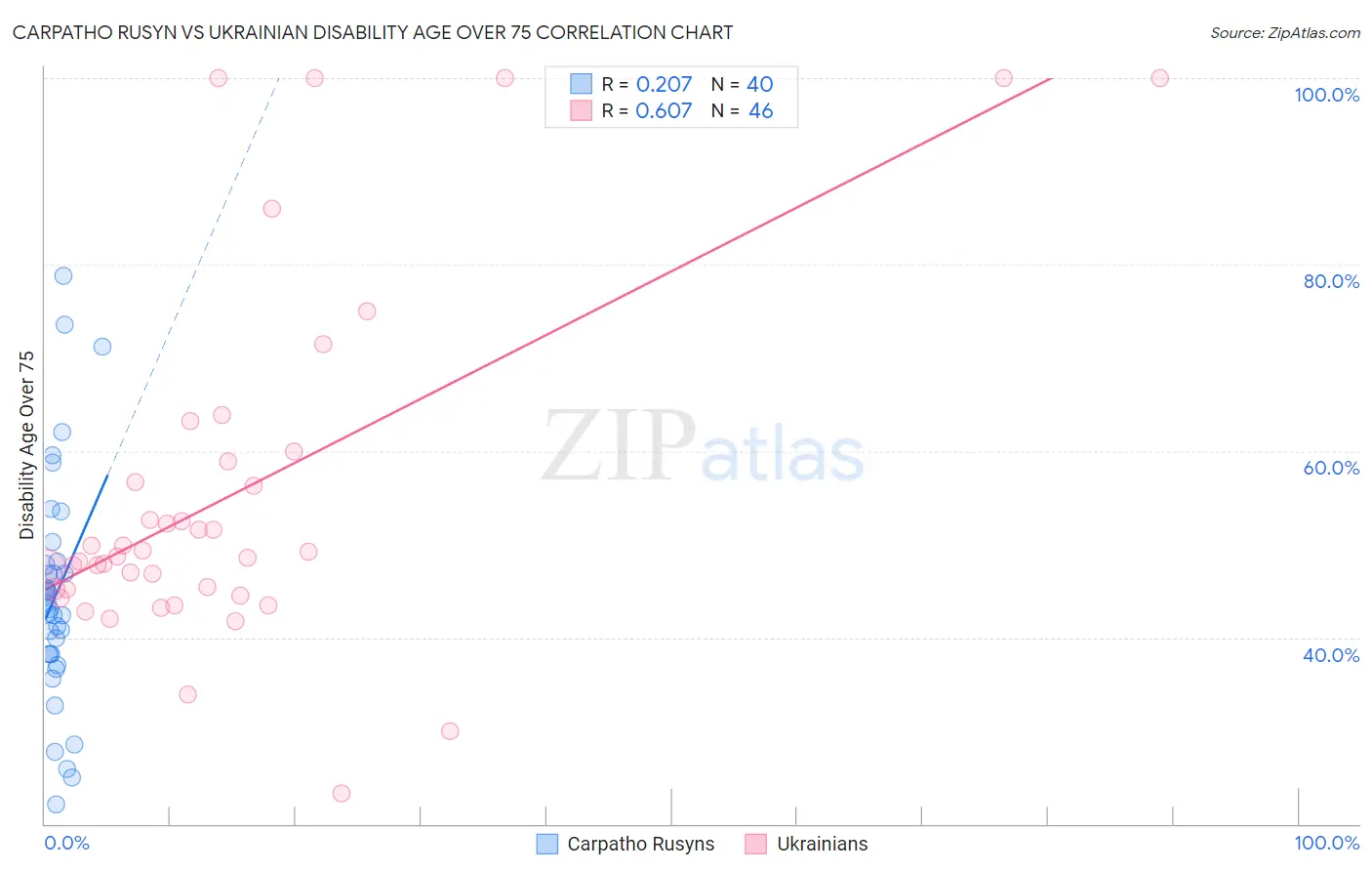 Carpatho Rusyn vs Ukrainian Disability Age Over 75