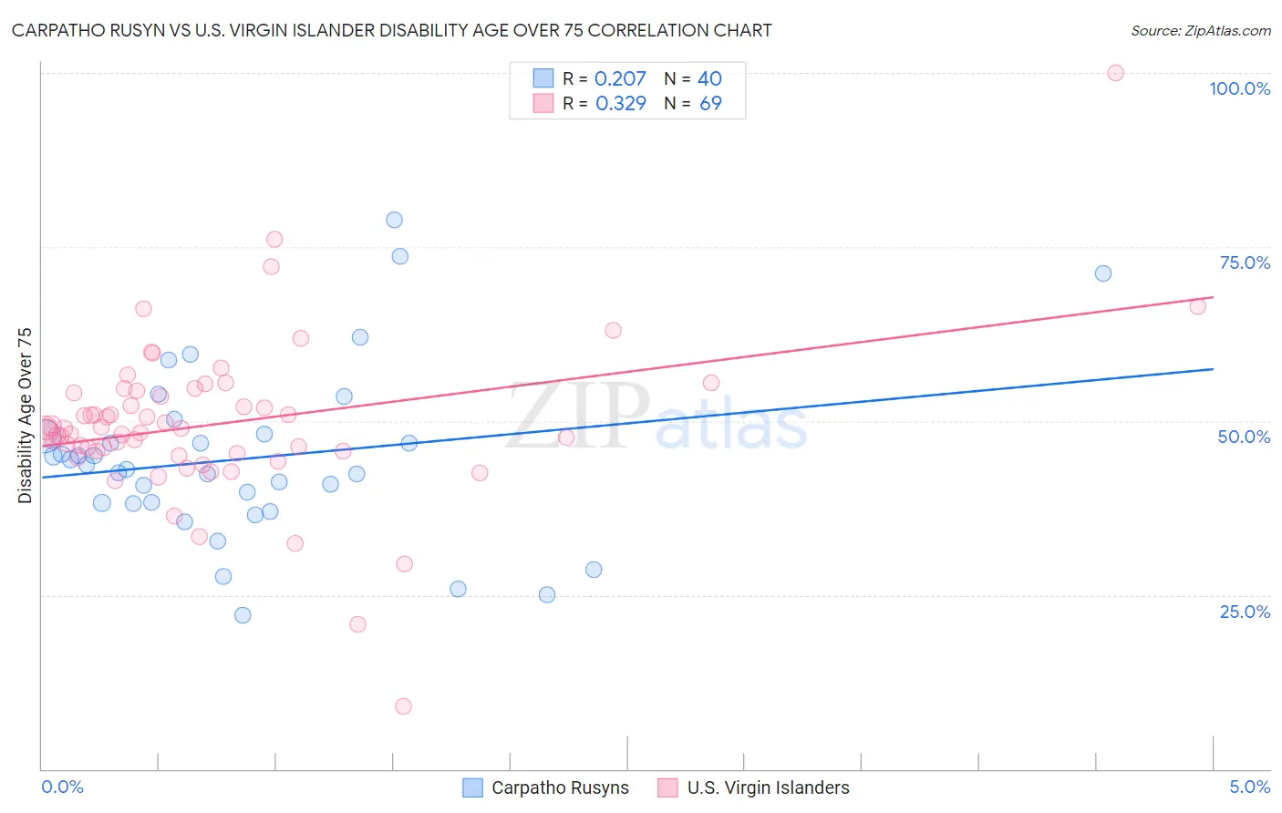 Carpatho Rusyn vs U.S. Virgin Islander Disability Age Over 75