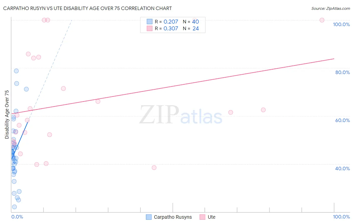 Carpatho Rusyn vs Ute Disability Age Over 75