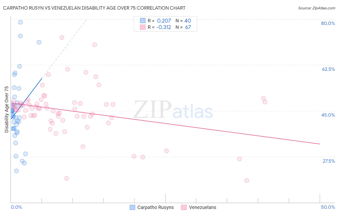 Carpatho Rusyn vs Venezuelan Disability Age Over 75