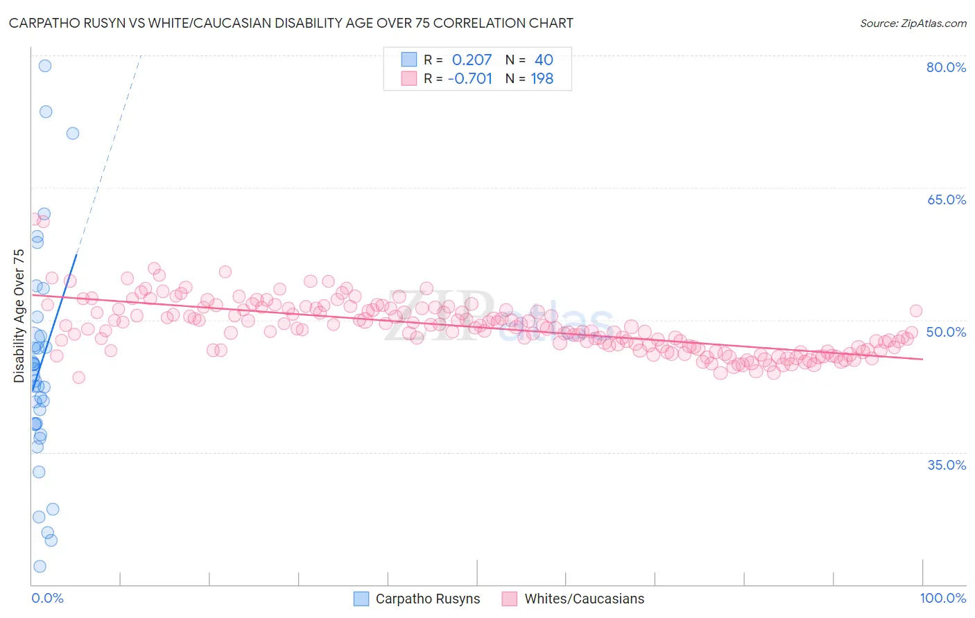 Carpatho Rusyn vs White/Caucasian Disability Age Over 75