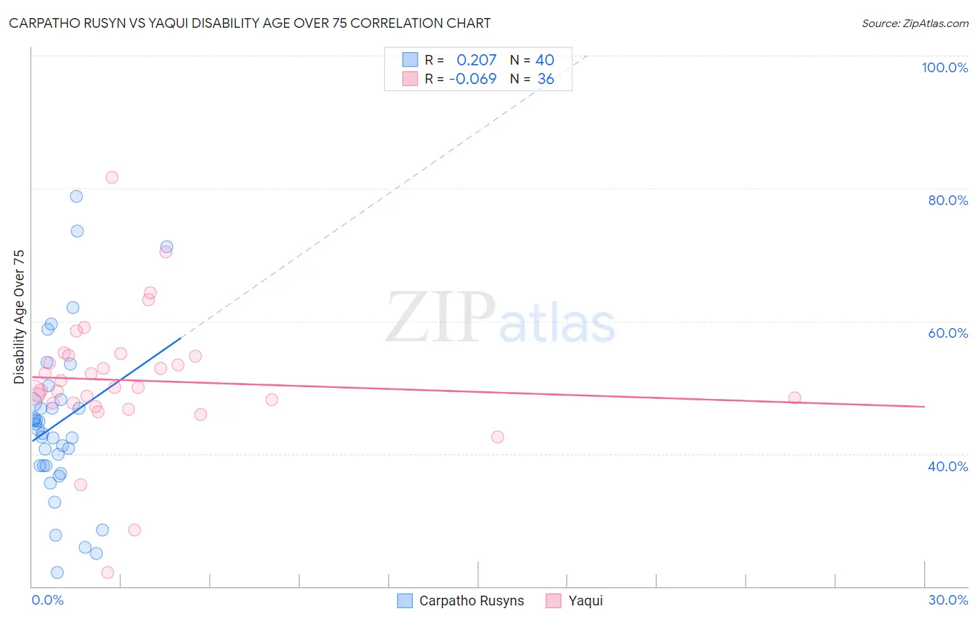 Carpatho Rusyn vs Yaqui Disability Age Over 75
