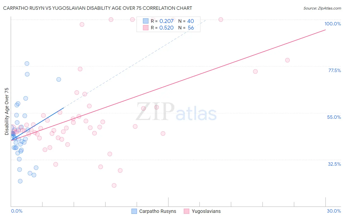 Carpatho Rusyn vs Yugoslavian Disability Age Over 75
