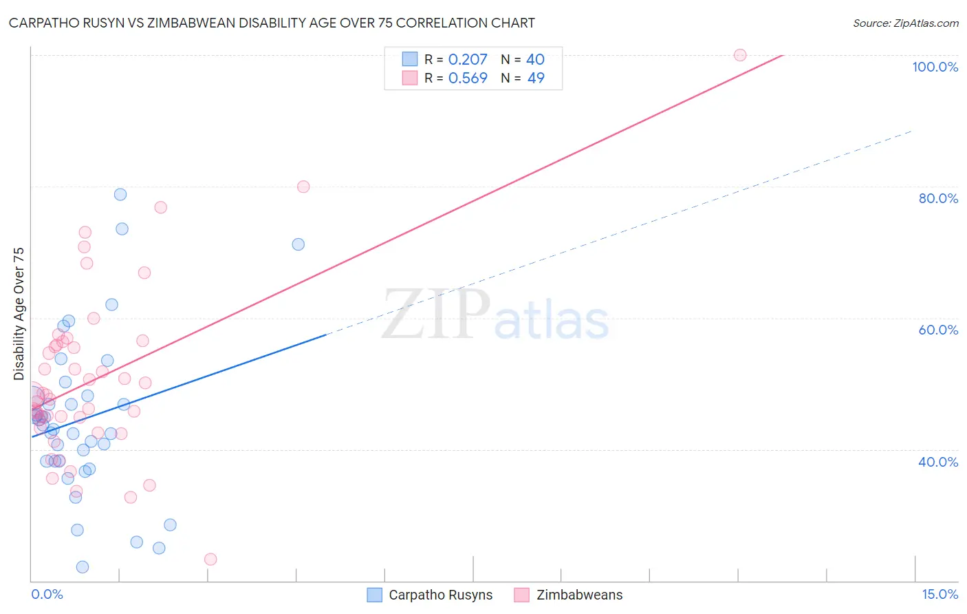 Carpatho Rusyn vs Zimbabwean Disability Age Over 75