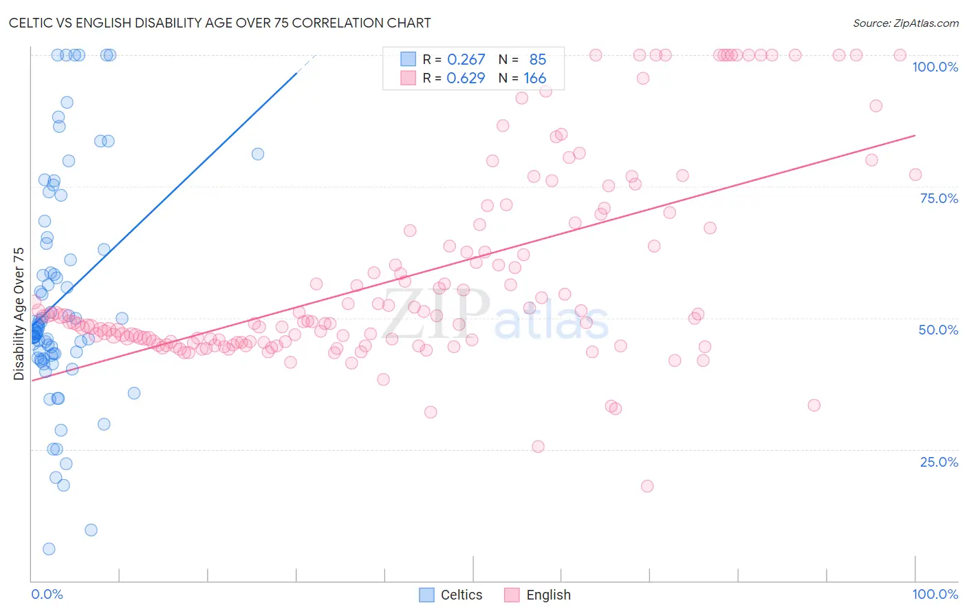 Celtic vs English Disability Age Over 75