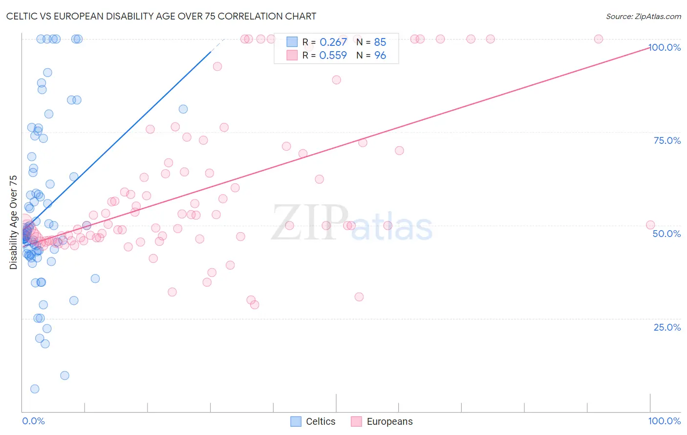 Celtic vs European Disability Age Over 75