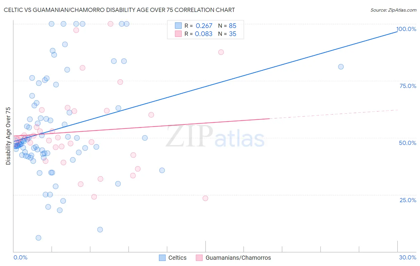 Celtic vs Guamanian/Chamorro Disability Age Over 75
