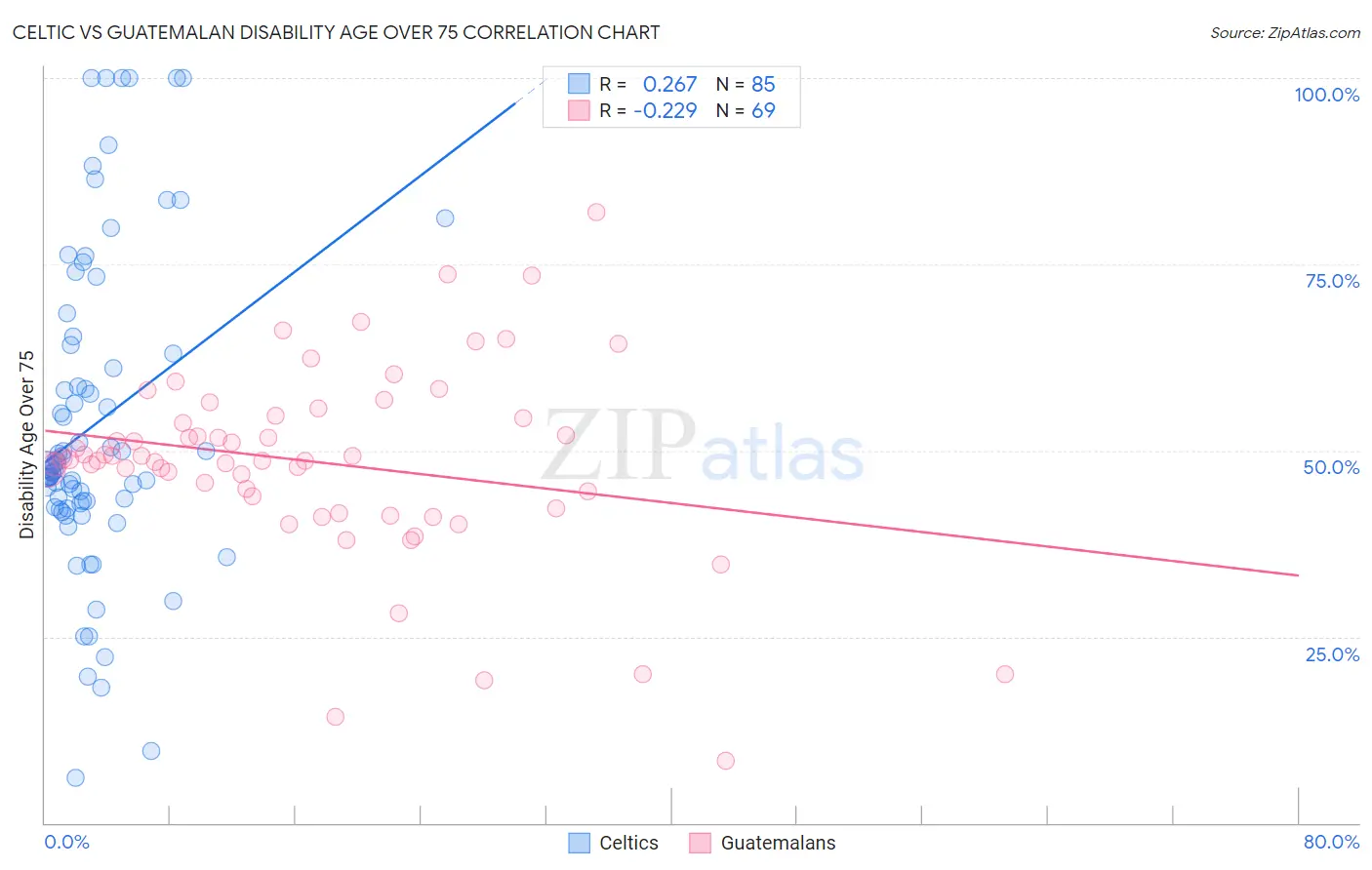 Celtic vs Guatemalan Disability Age Over 75