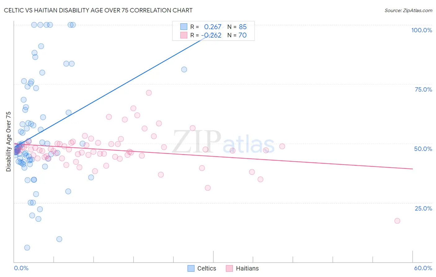 Celtic vs Haitian Disability Age Over 75