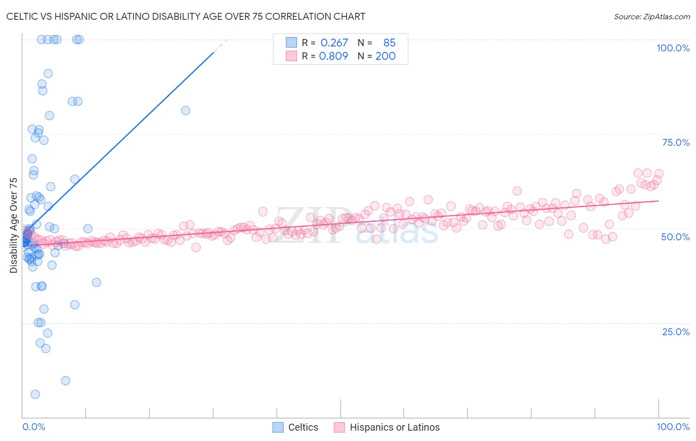 Celtic vs Hispanic or Latino Disability Age Over 75