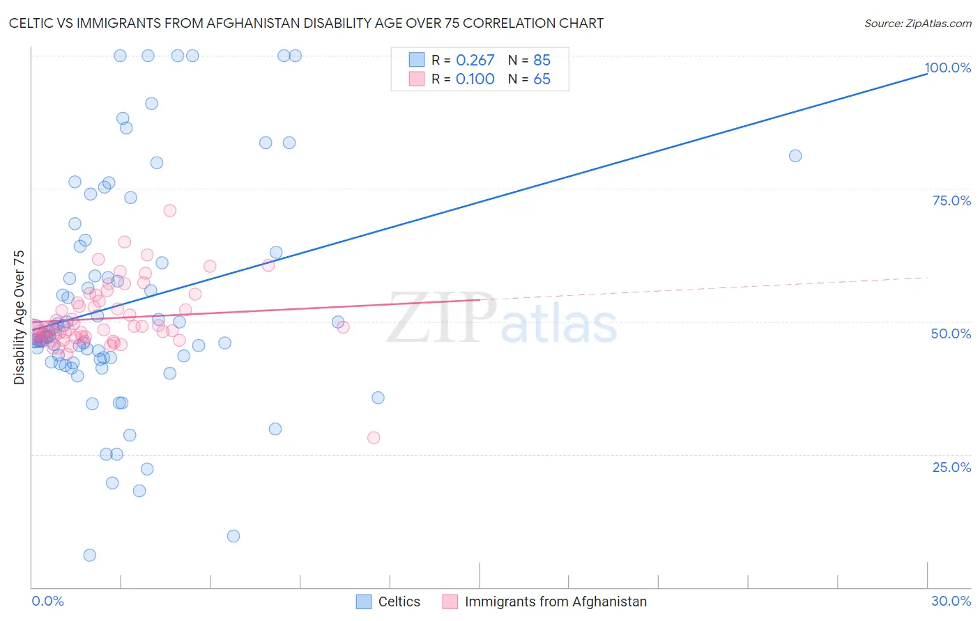 Celtic vs Immigrants from Afghanistan Disability Age Over 75