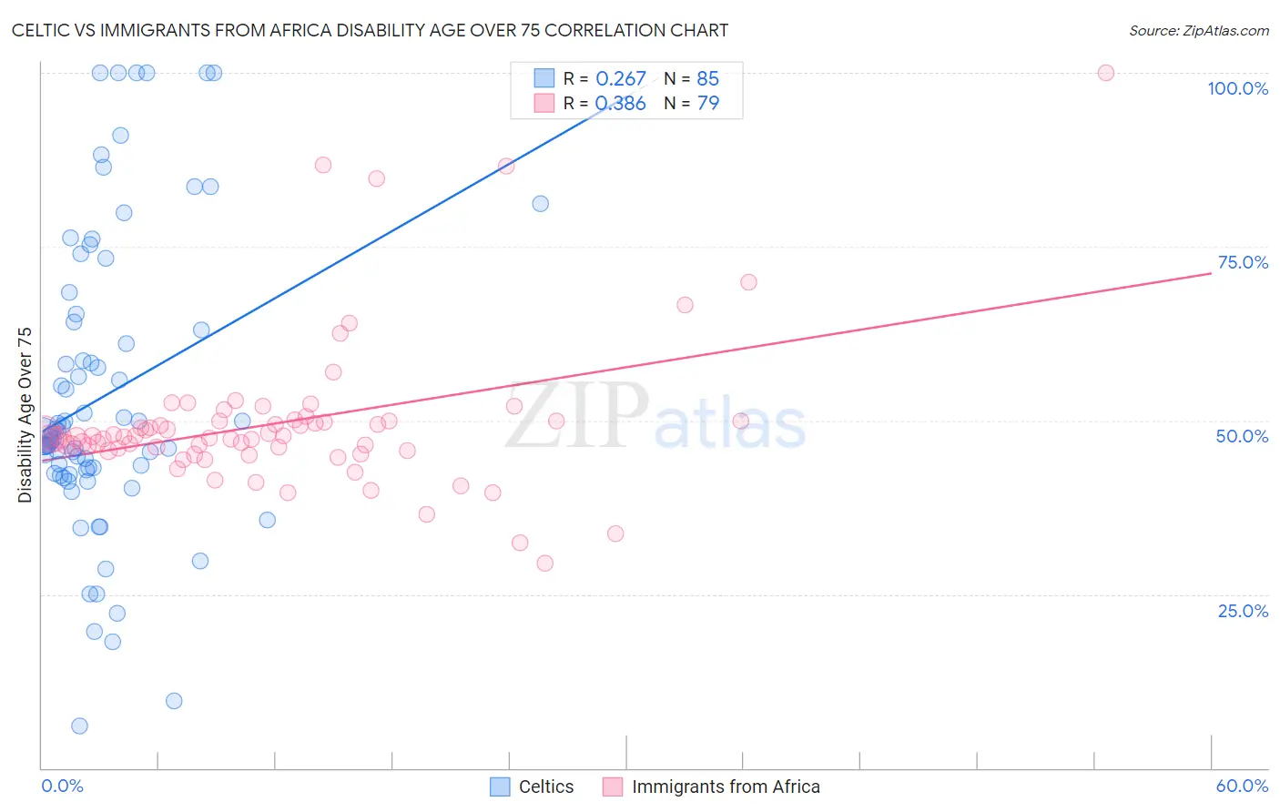 Celtic vs Immigrants from Africa Disability Age Over 75