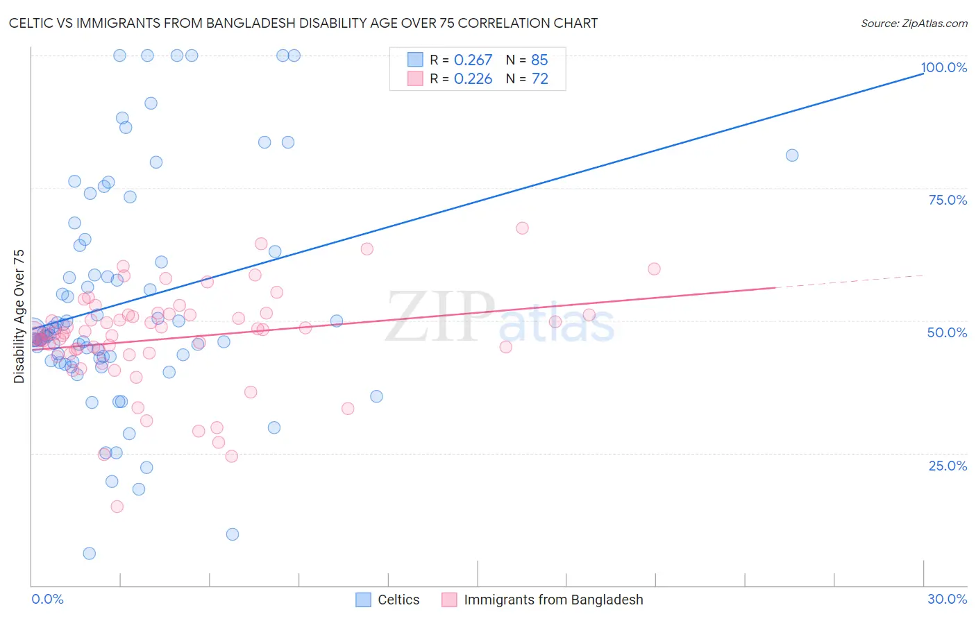Celtic vs Immigrants from Bangladesh Disability Age Over 75