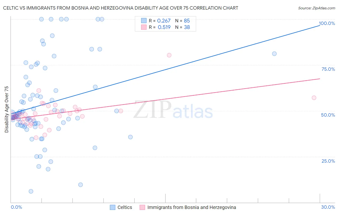 Celtic vs Immigrants from Bosnia and Herzegovina Disability Age Over 75