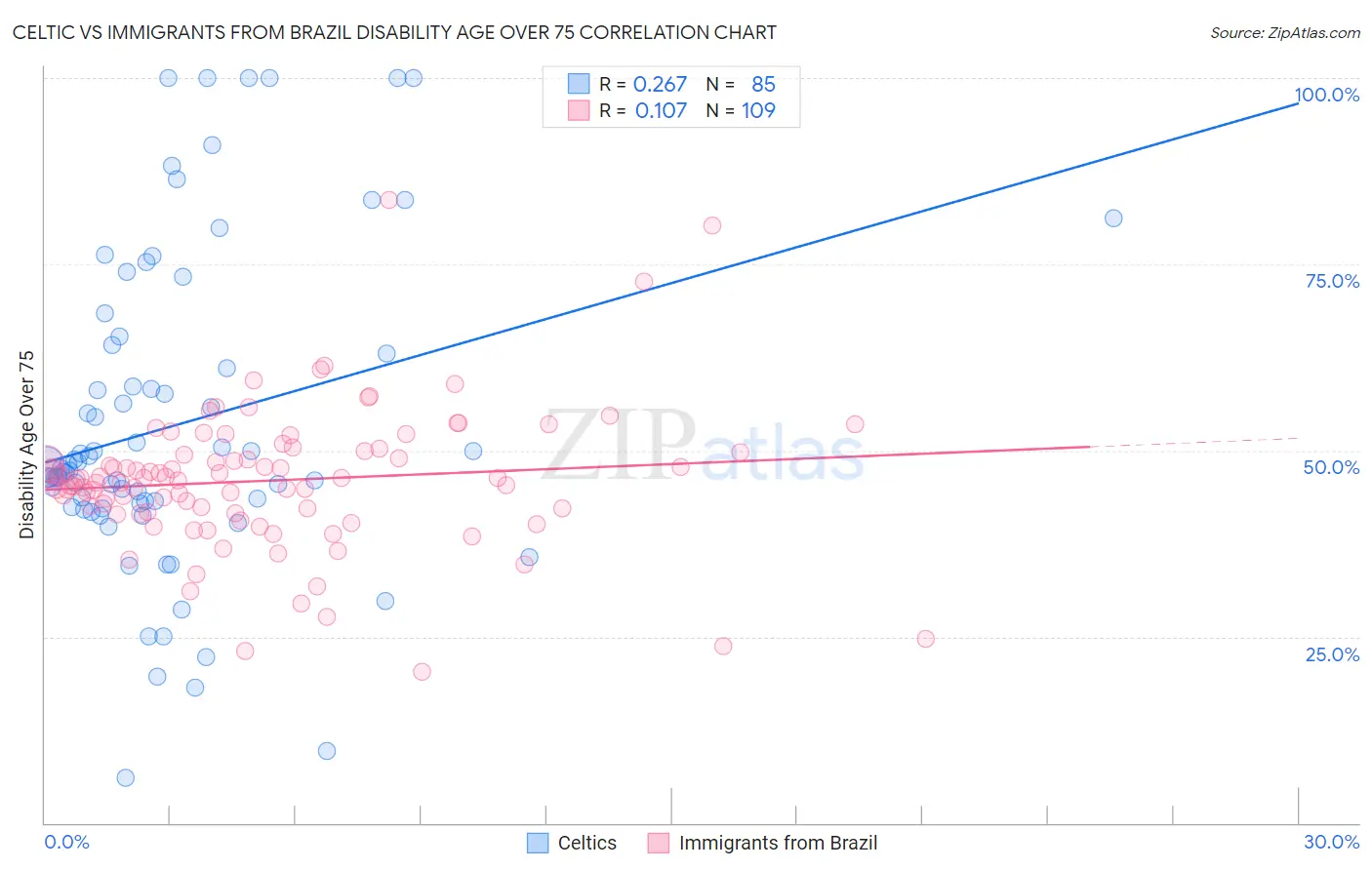 Celtic vs Immigrants from Brazil Disability Age Over 75