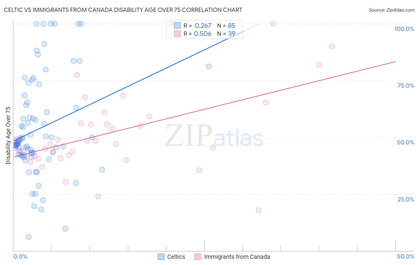 Celtic vs Immigrants from Canada Disability Age Over 75