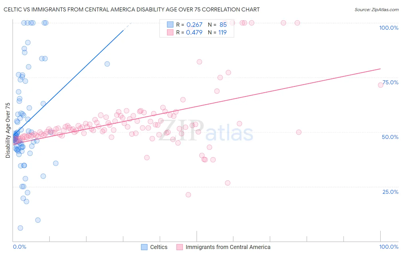Celtic vs Immigrants from Central America Disability Age Over 75