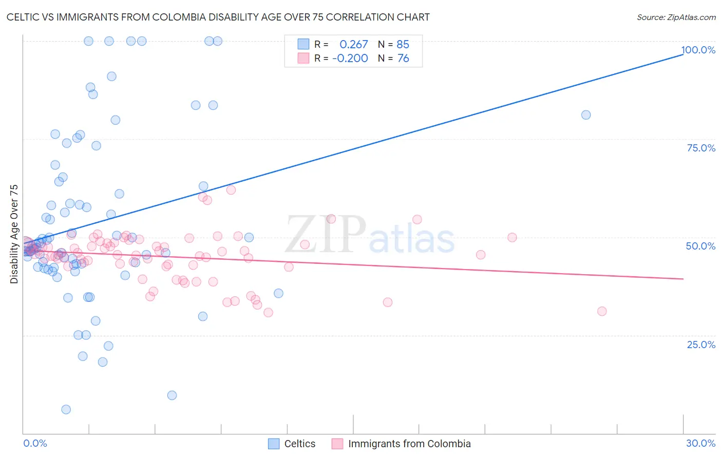 Celtic vs Immigrants from Colombia Disability Age Over 75