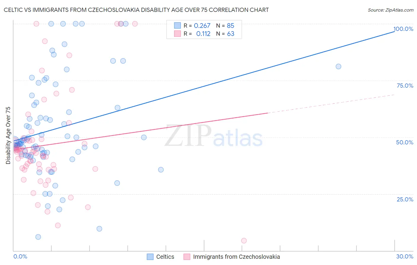 Celtic vs Immigrants from Czechoslovakia Disability Age Over 75