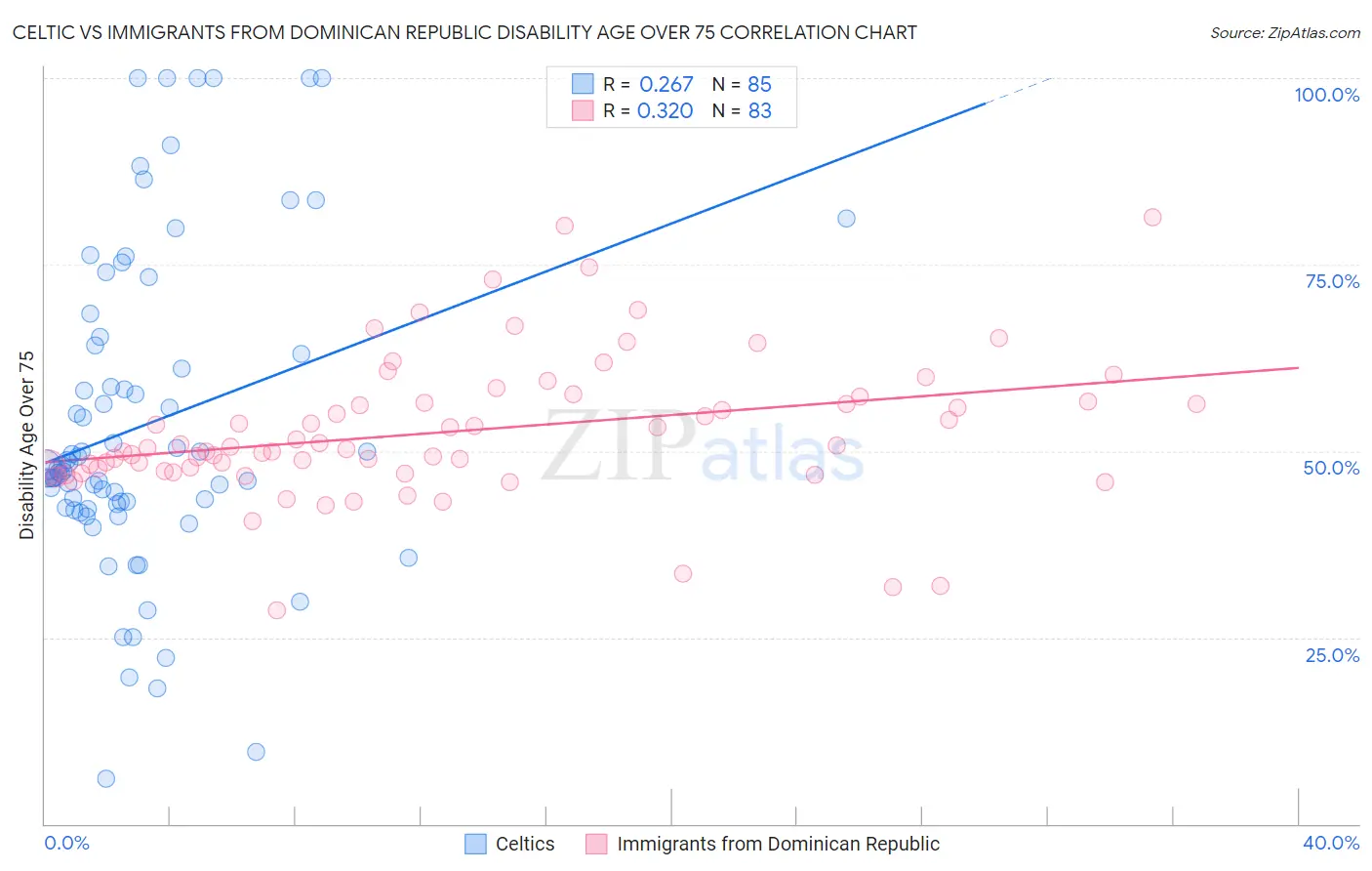 Celtic vs Immigrants from Dominican Republic Disability Age Over 75