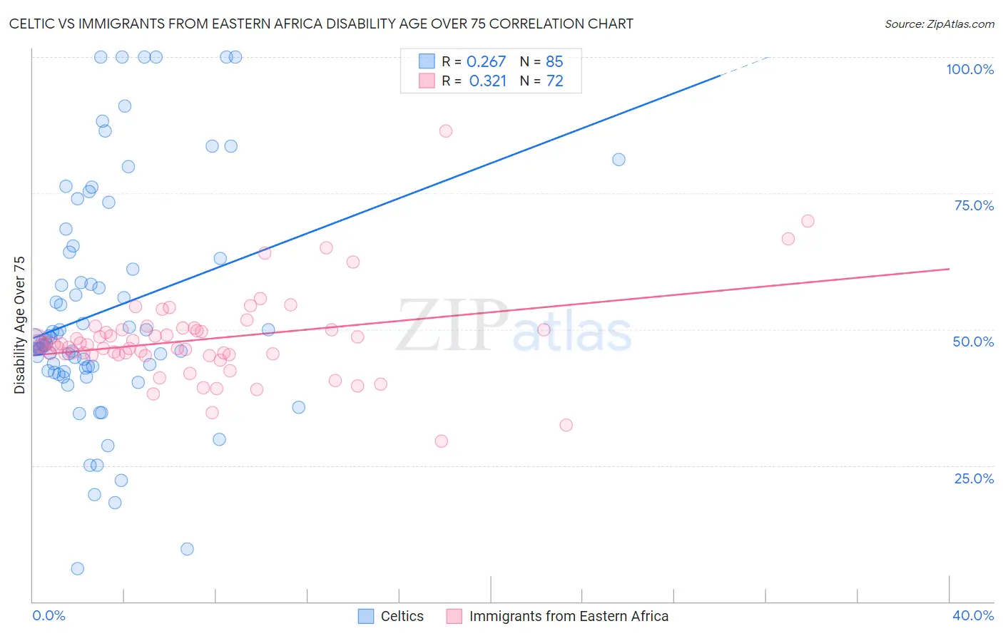 Celtic vs Immigrants from Eastern Africa Disability Age Over 75