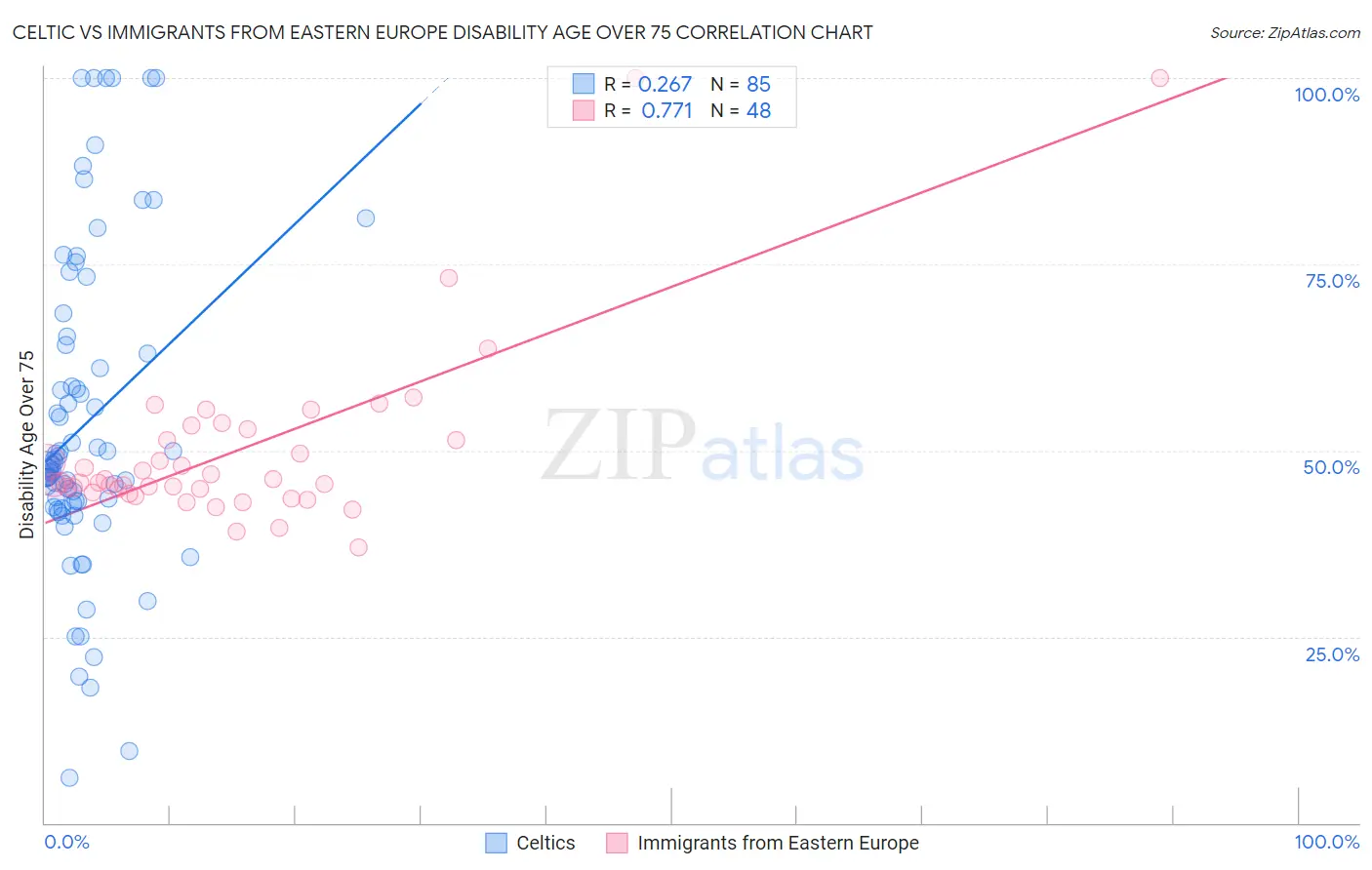 Celtic vs Immigrants from Eastern Europe Disability Age Over 75
