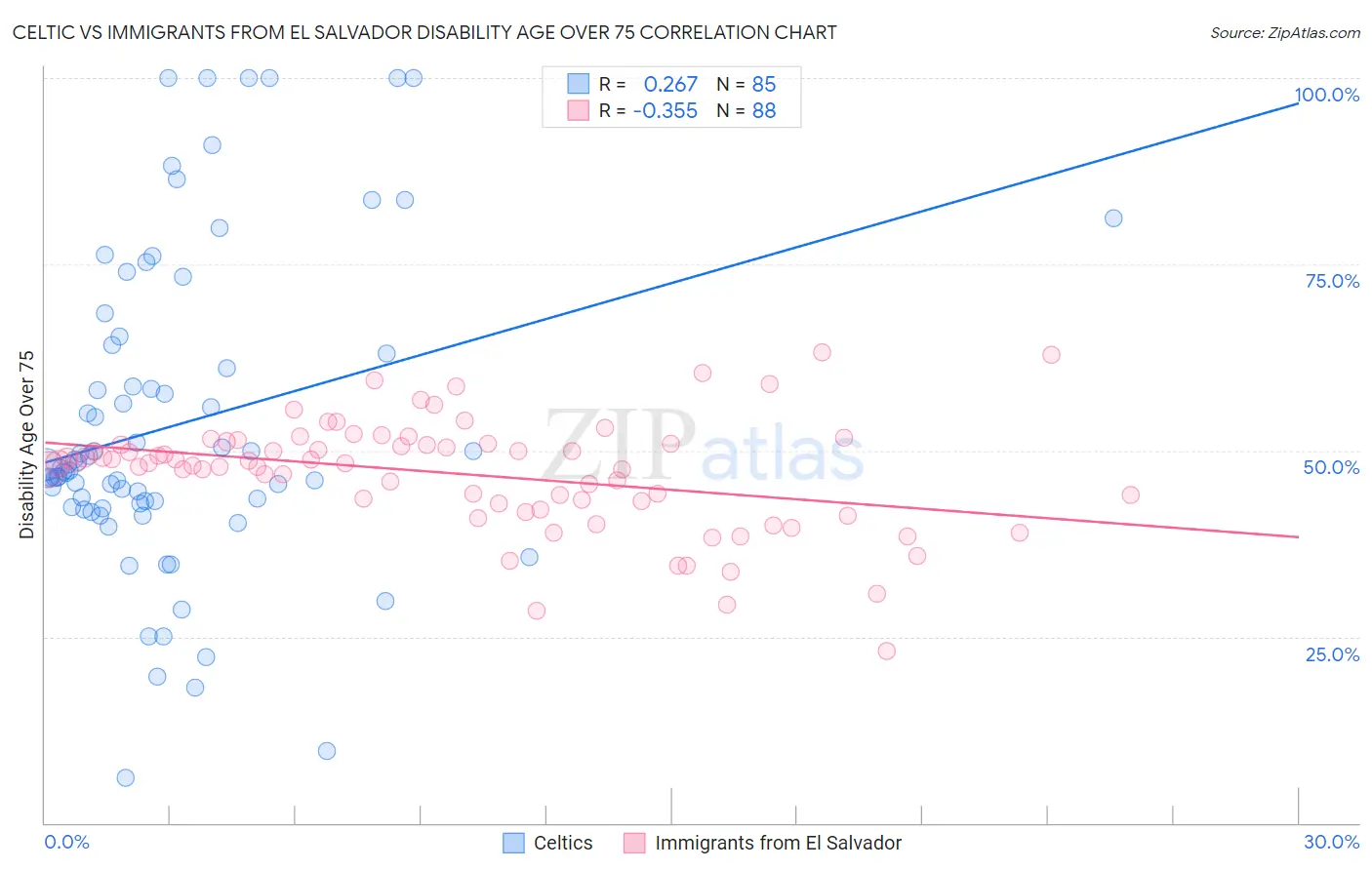 Celtic vs Immigrants from El Salvador Disability Age Over 75