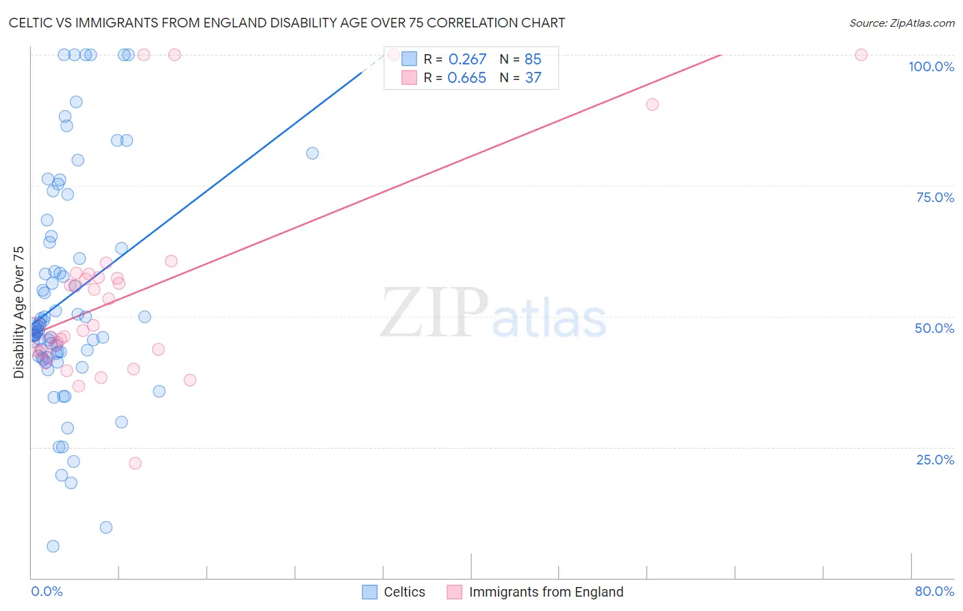 Celtic vs Immigrants from England Disability Age Over 75