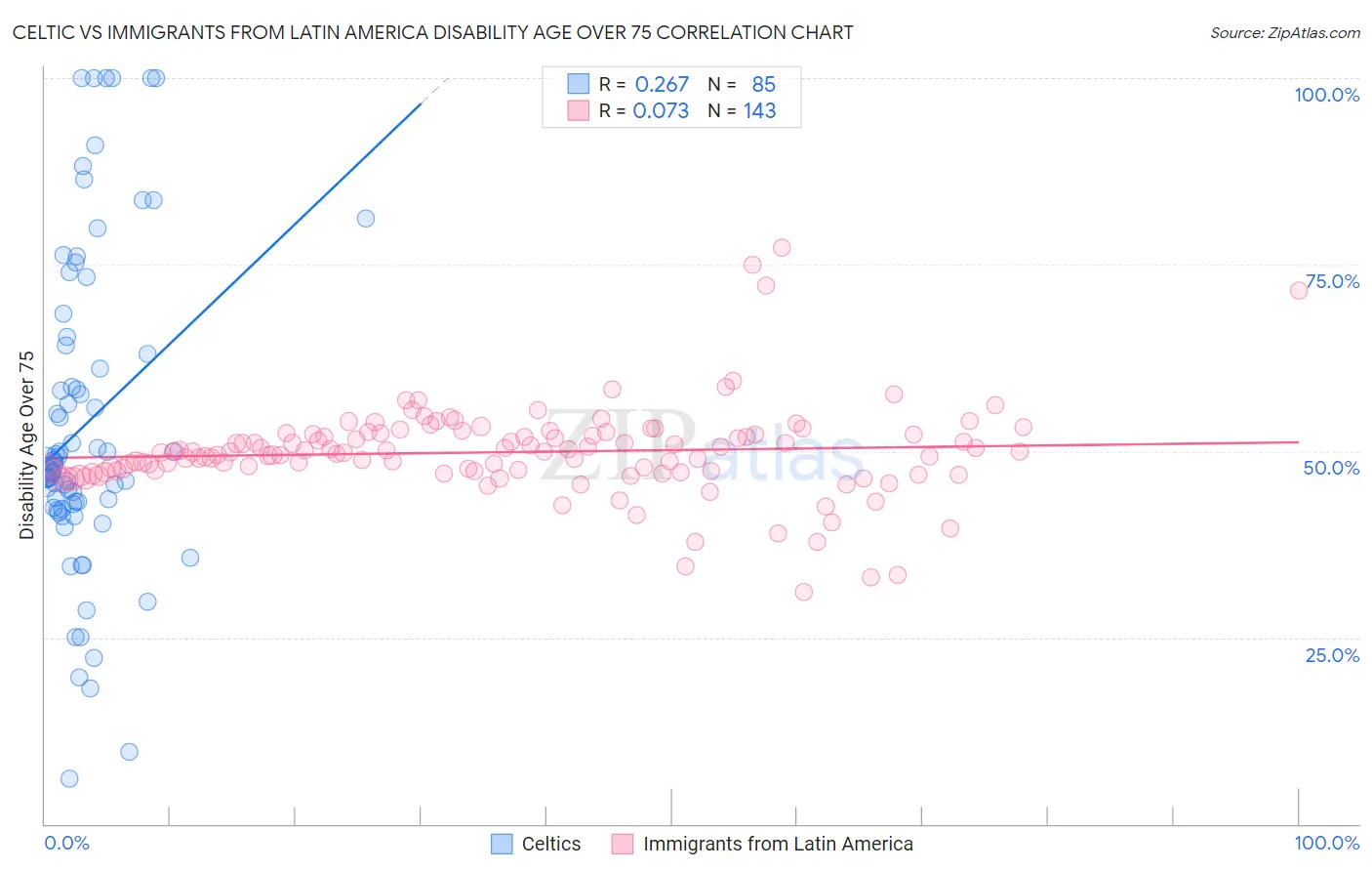 Celtic vs Immigrants from Latin America Disability Age Over 75