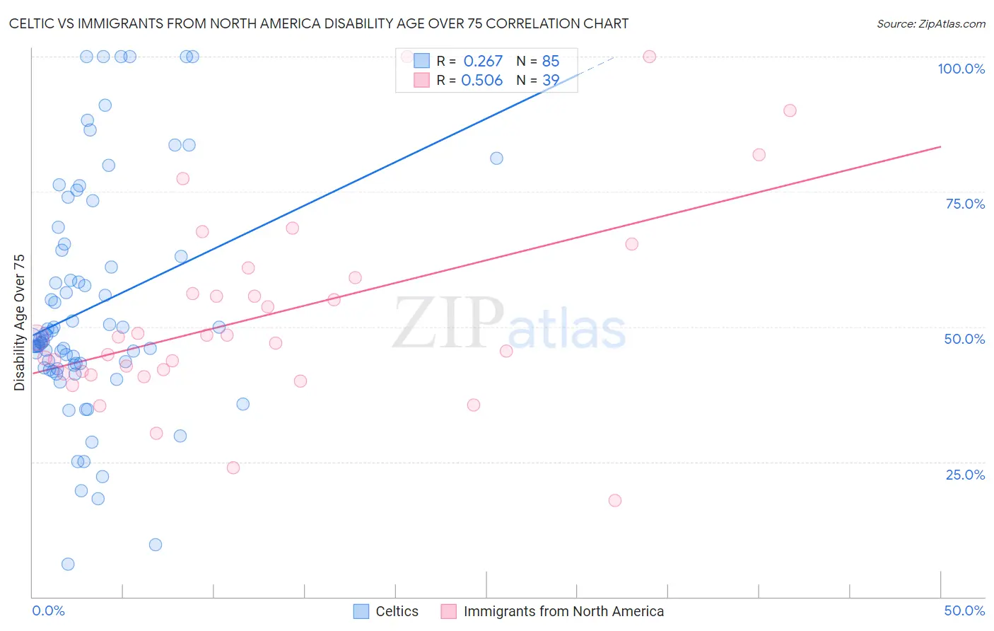 Celtic vs Immigrants from North America Disability Age Over 75
