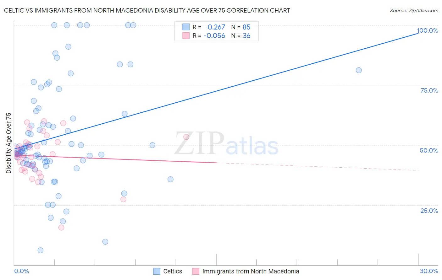 Celtic vs Immigrants from North Macedonia Disability Age Over 75