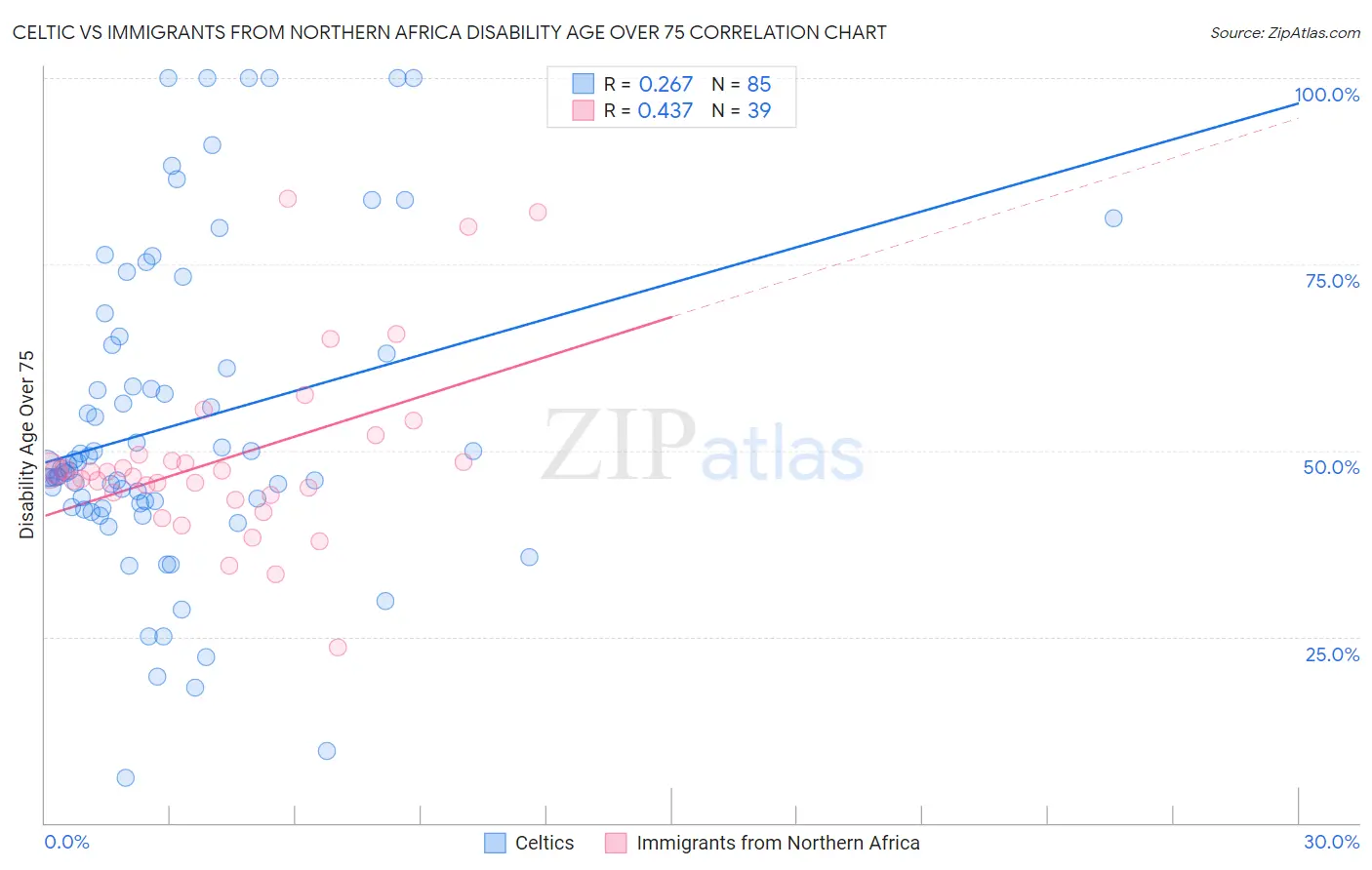 Celtic vs Immigrants from Northern Africa Disability Age Over 75