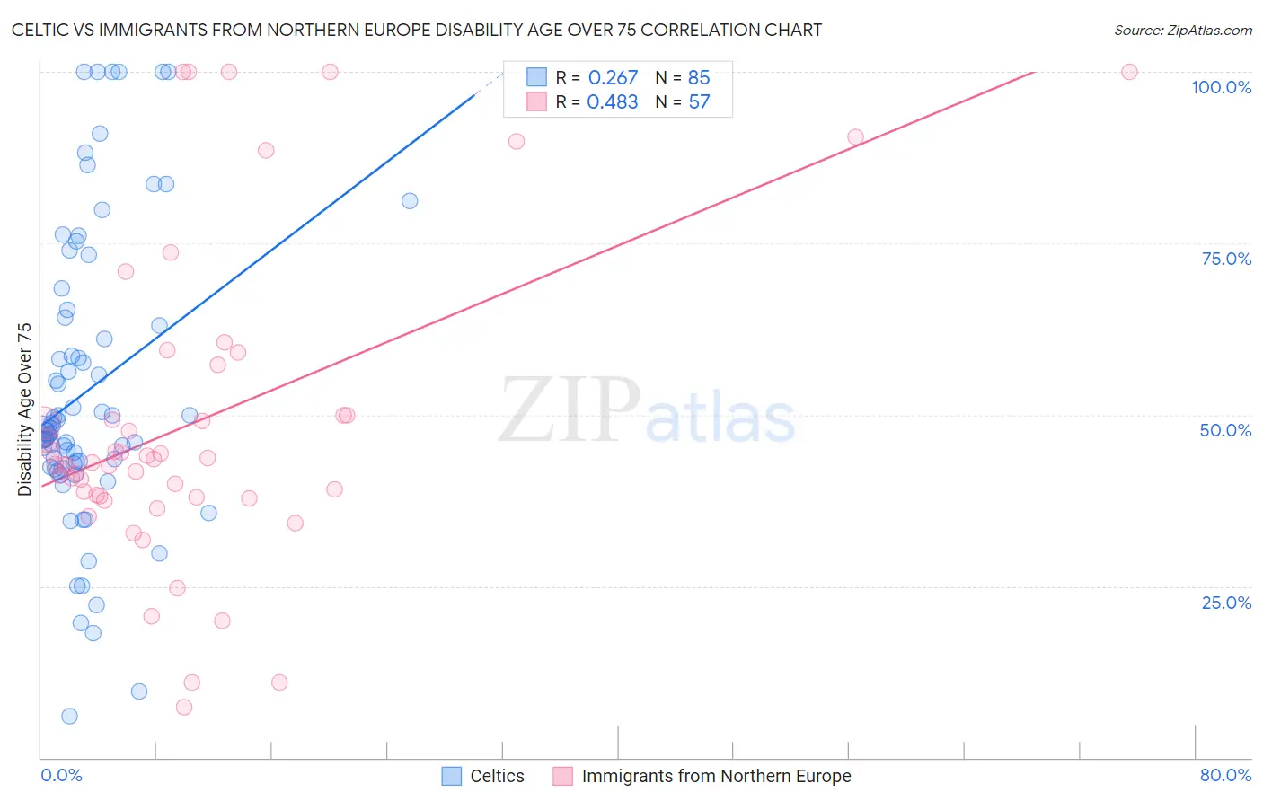 Celtic vs Immigrants from Northern Europe Disability Age Over 75