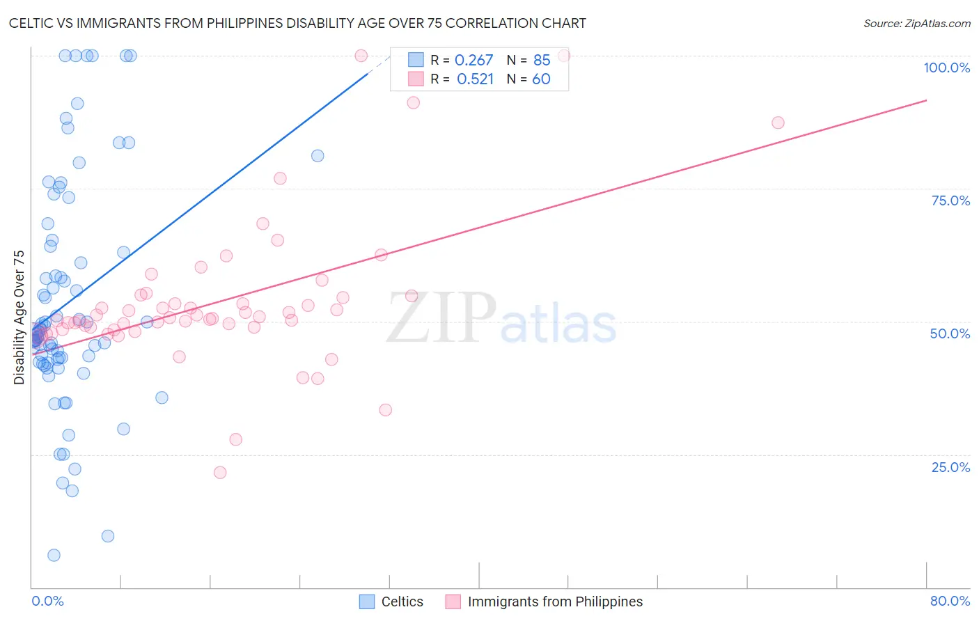 Celtic vs Immigrants from Philippines Disability Age Over 75