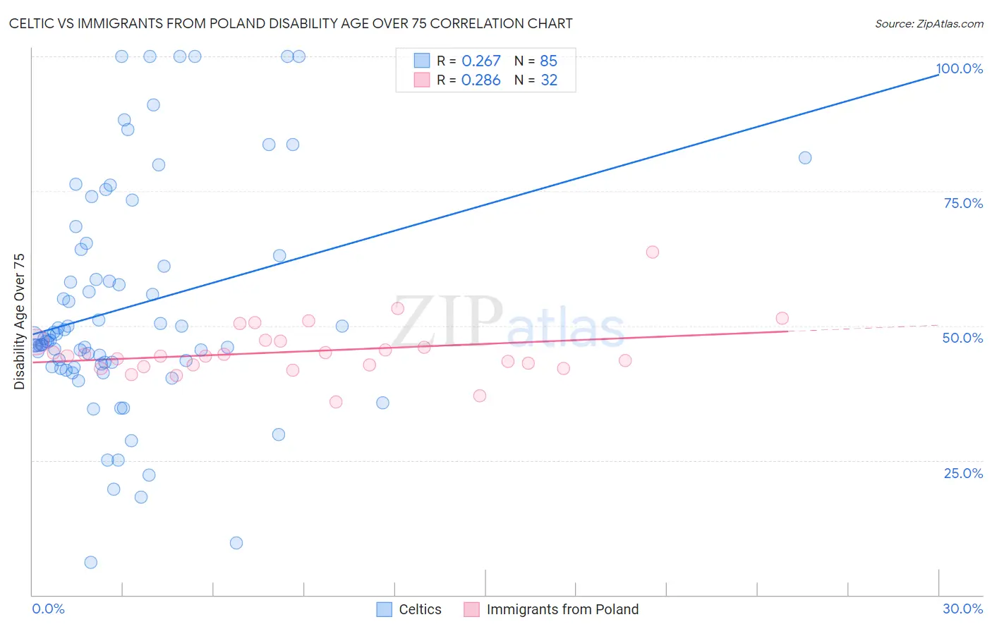 Celtic vs Immigrants from Poland Disability Age Over 75