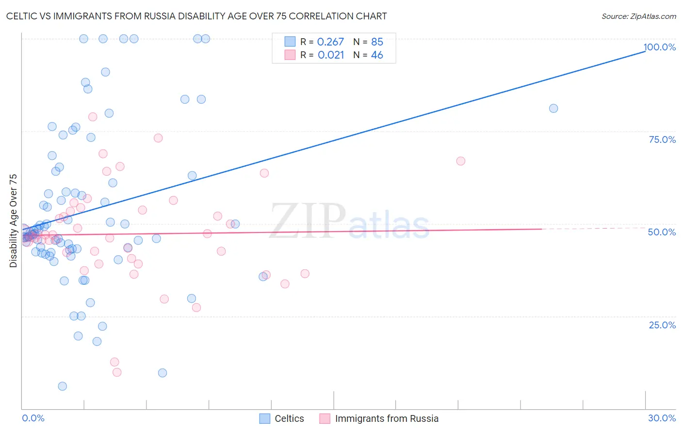 Celtic vs Immigrants from Russia Disability Age Over 75